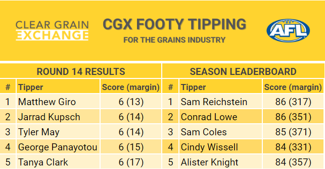 Round 14 - CGX Footy Tipping Leaderboard