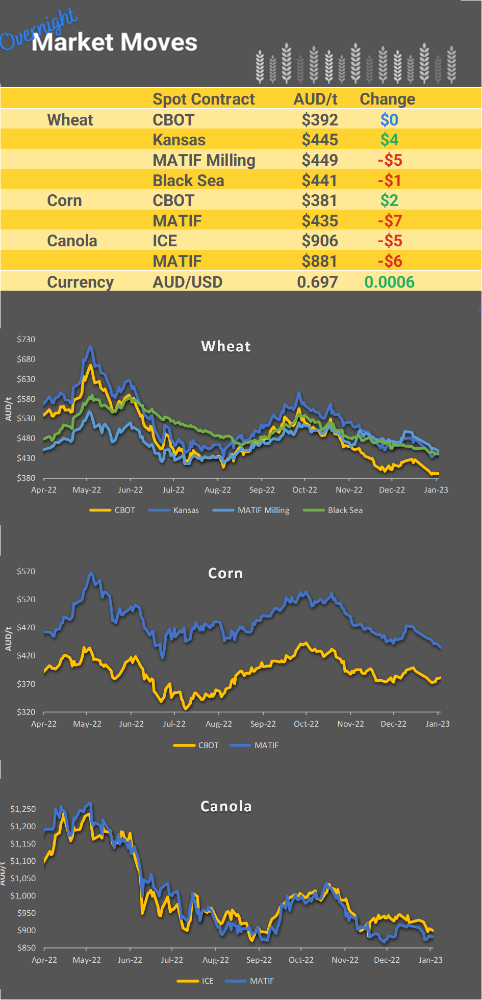 Chart including Wheat CBOT prices, Wheat Black Sea prices, Canola ICE prices and Canola MATIF prices