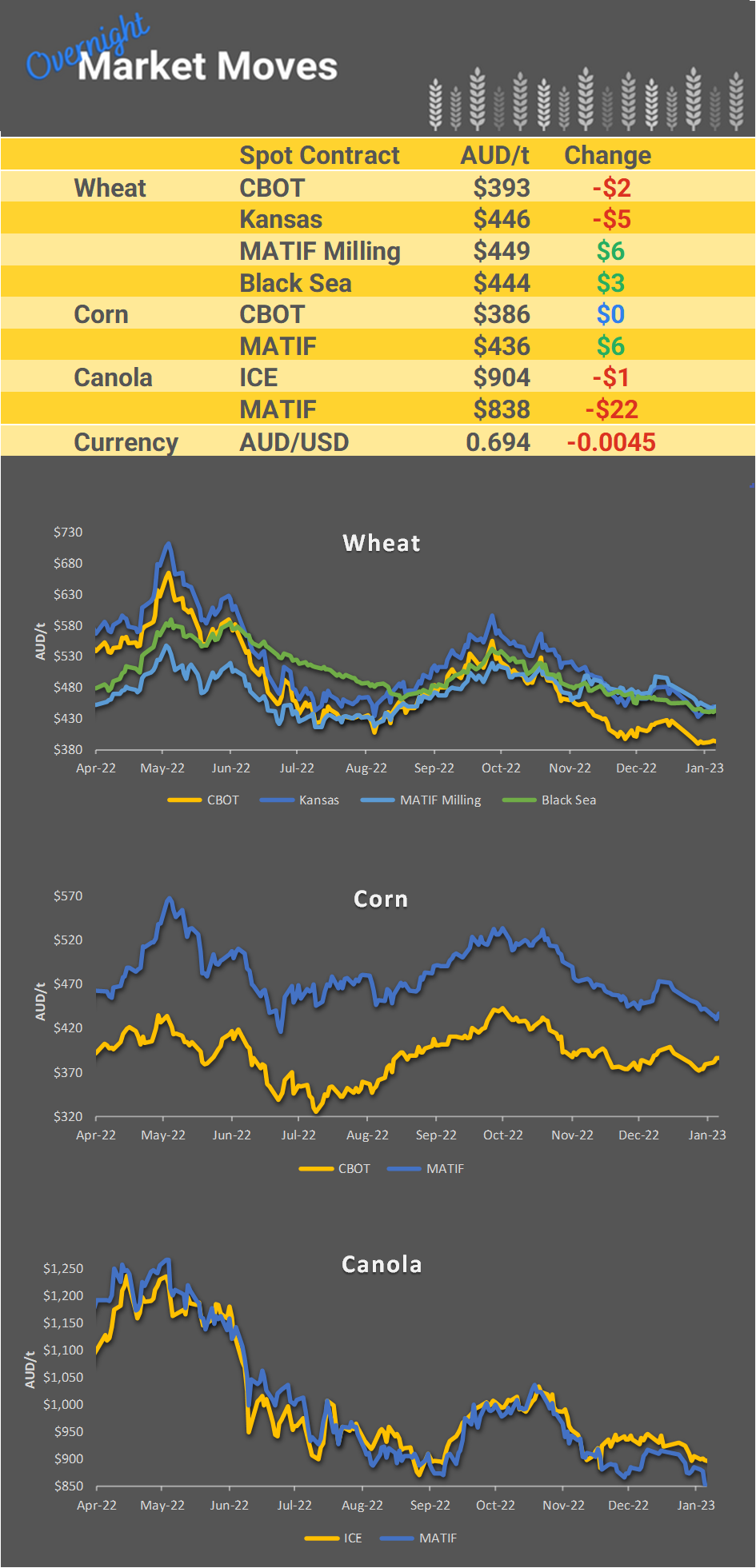 Chart including Wheat CBOT prices, Wheat Black Sea prices, Canola ICE prices and Canola MATIF prices