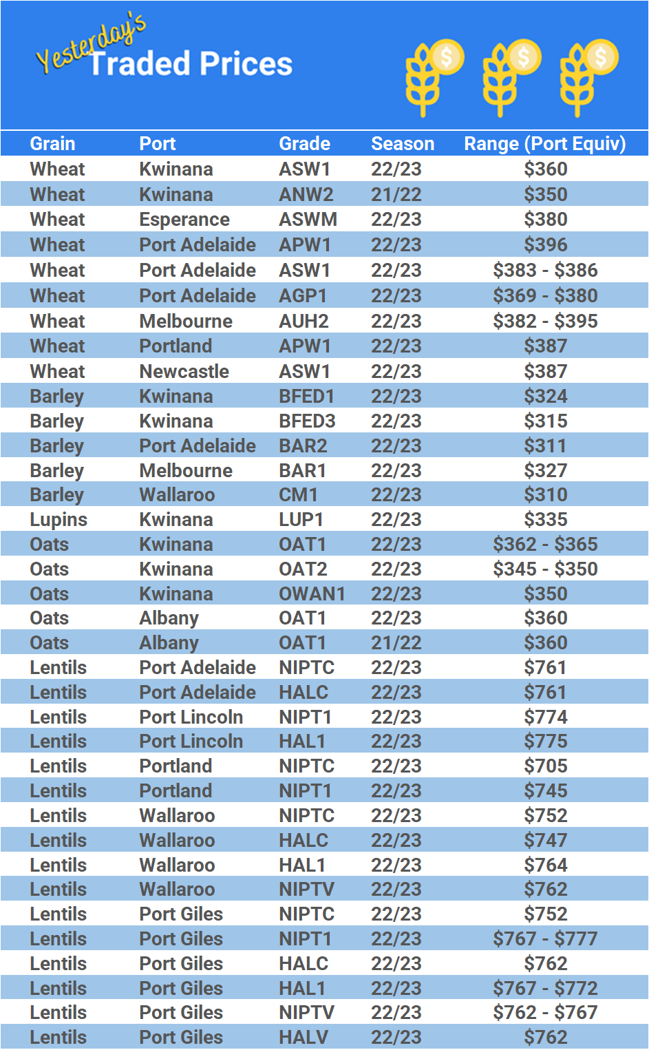 Grain trade prices for Australia Grain (wheat, barley, Sorghum, Lupins, Canola, Faba Beans, Oats, Chickpeas and lentils)
