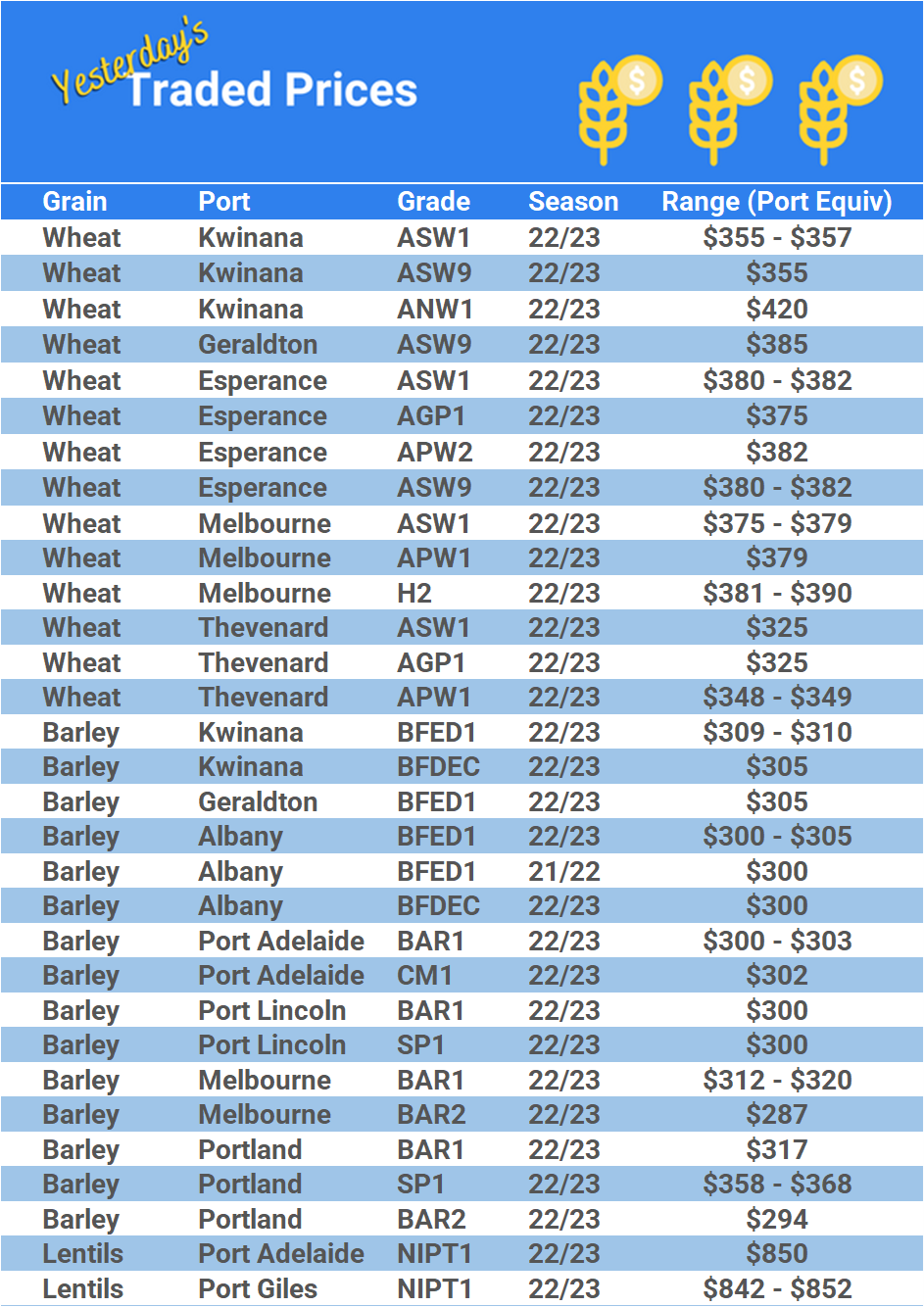 Grain trade prices for Australia Grain (wheat, barley, Sorghum, Lupins, Canola, Faba Beans, Oats, Chickpeas and lentils)