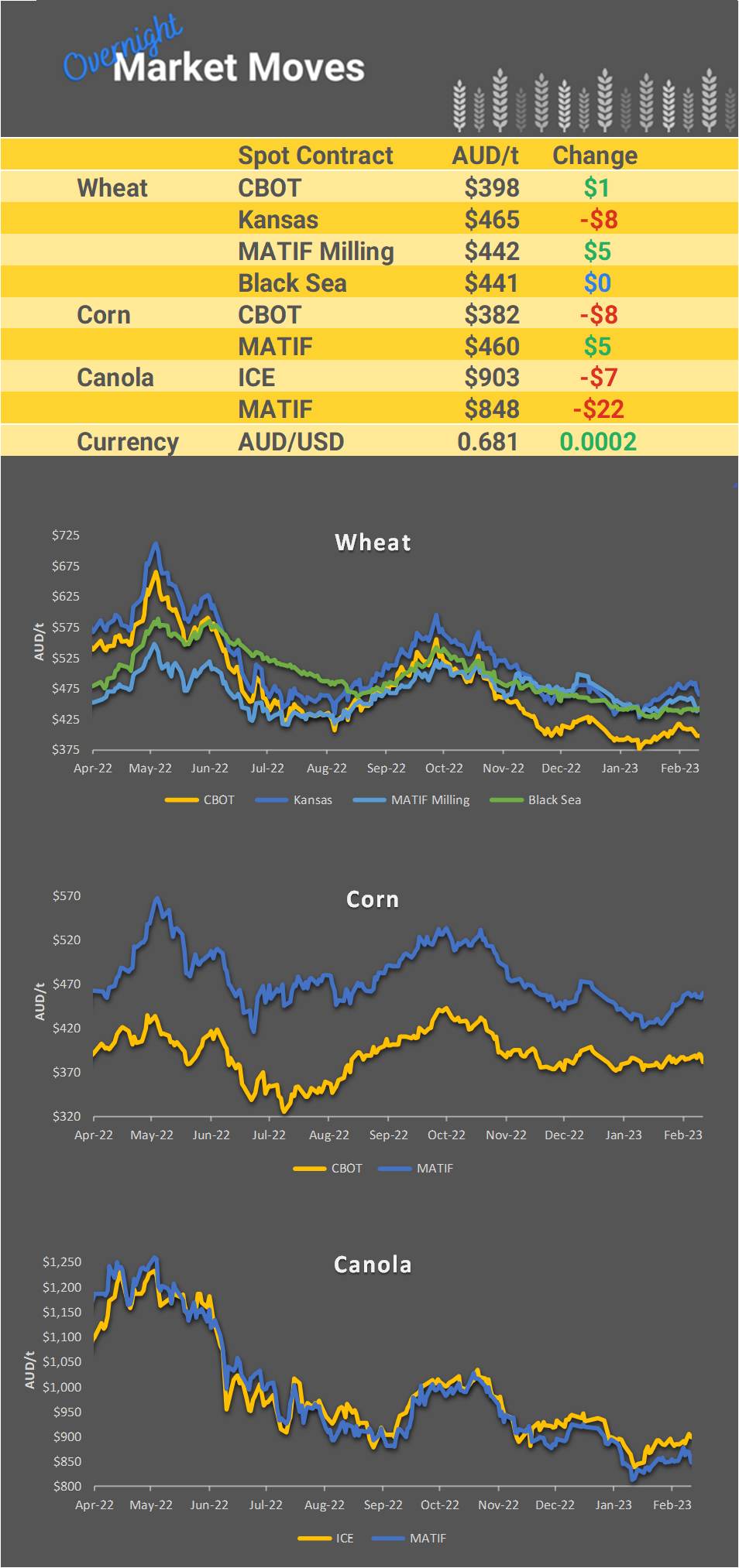 Chart including Wheat CBOT prices, Wheat Black Sea prices, Canola ICE prices and Canola MATIF prices