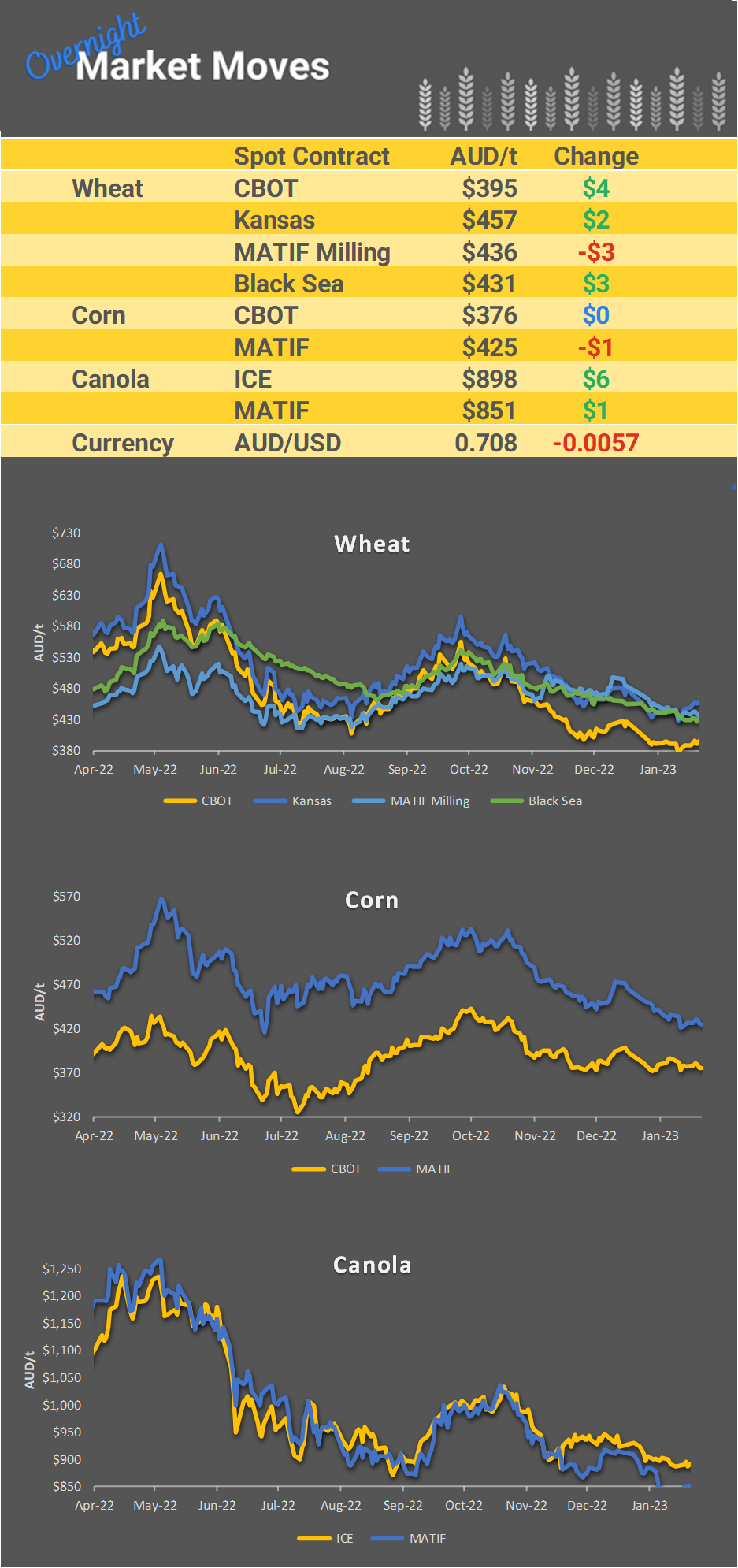 Chart including Wheat CBOT prices, Wheat Black Sea prices, Canola ICE prices and Canola MATIF prices