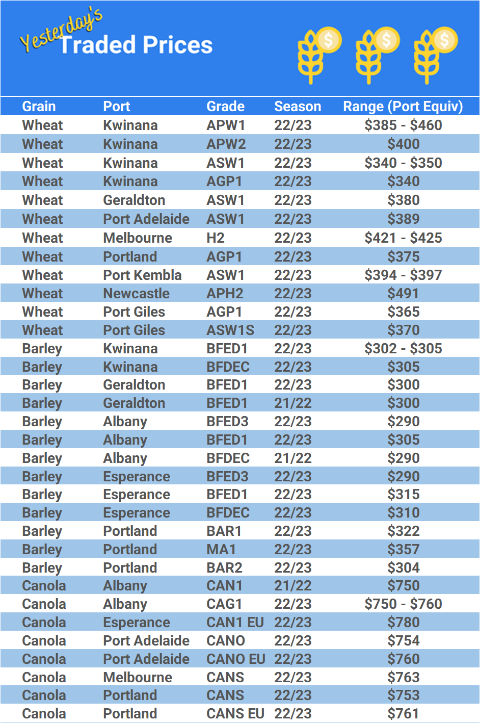 Grain trade prices for Australia Grain (wheat, barley, Sorghum, Lupins, Canola, Faba Beans, Oats, Chickpeas and lentils)