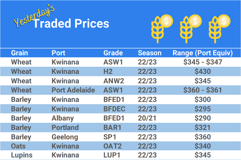 Grain trade prices for Australia Grain (wheat, barley, Sorghum, Lupins, Canola, Faba Beans, Oats, Chickpeas and lentils)