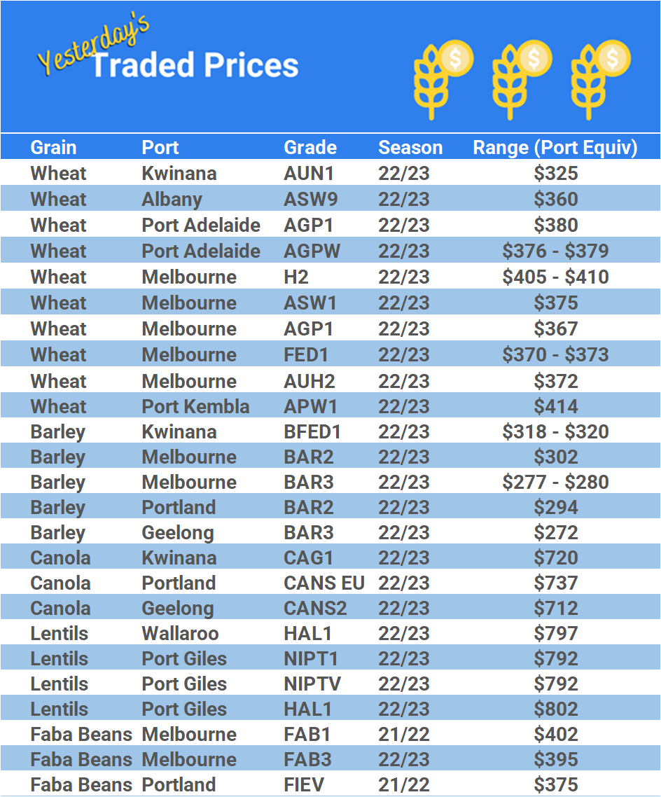 Grain trade prices for Australia Grain (wheat, barley, Sorghum, Lupins, Canola, Faba Beans, Oats, Chickpeas and lentils)