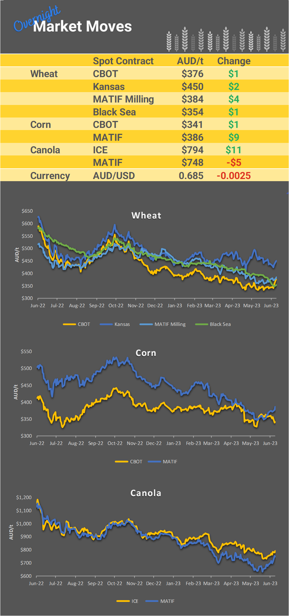 Chart including Wheat CBOT prices, Wheat Black Sea prices, Canola ICE prices and Canola MATIF prices