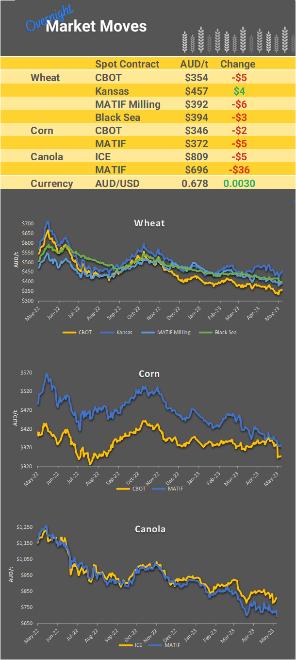 Chart including Wheat CBOT prices, Wheat Black Sea prices, Canola ICE prices and Canola MATIF prices