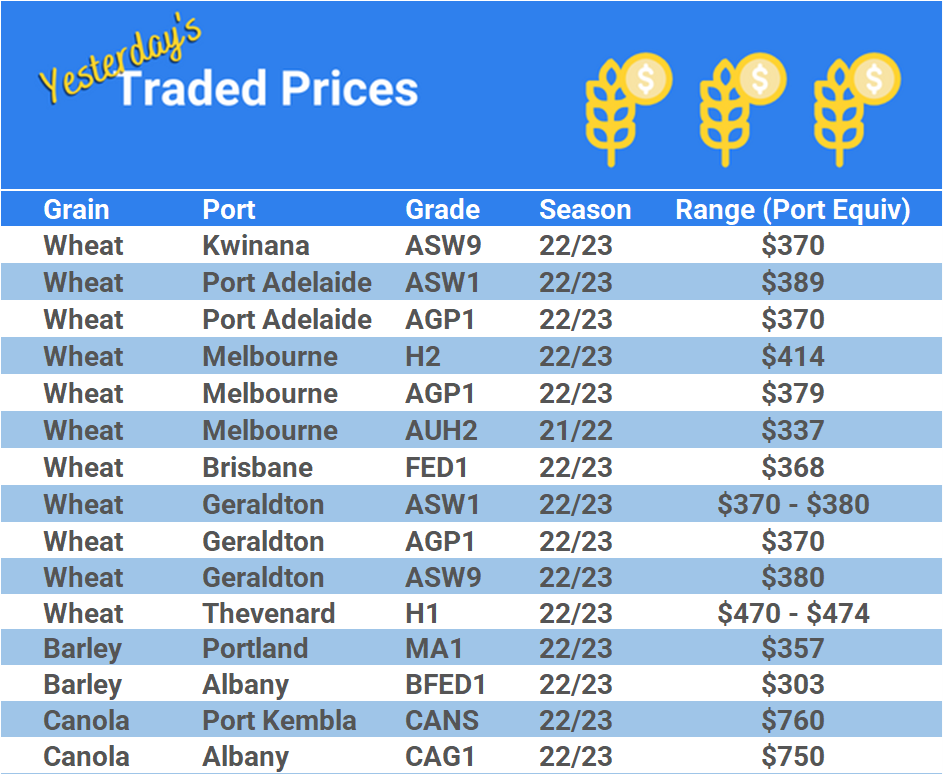 Grain trade prices for Australia Grain (wheat, barley, Sorghum, Lupins, Canola, Faba Beans, Oats, Chickpeas and lentils)