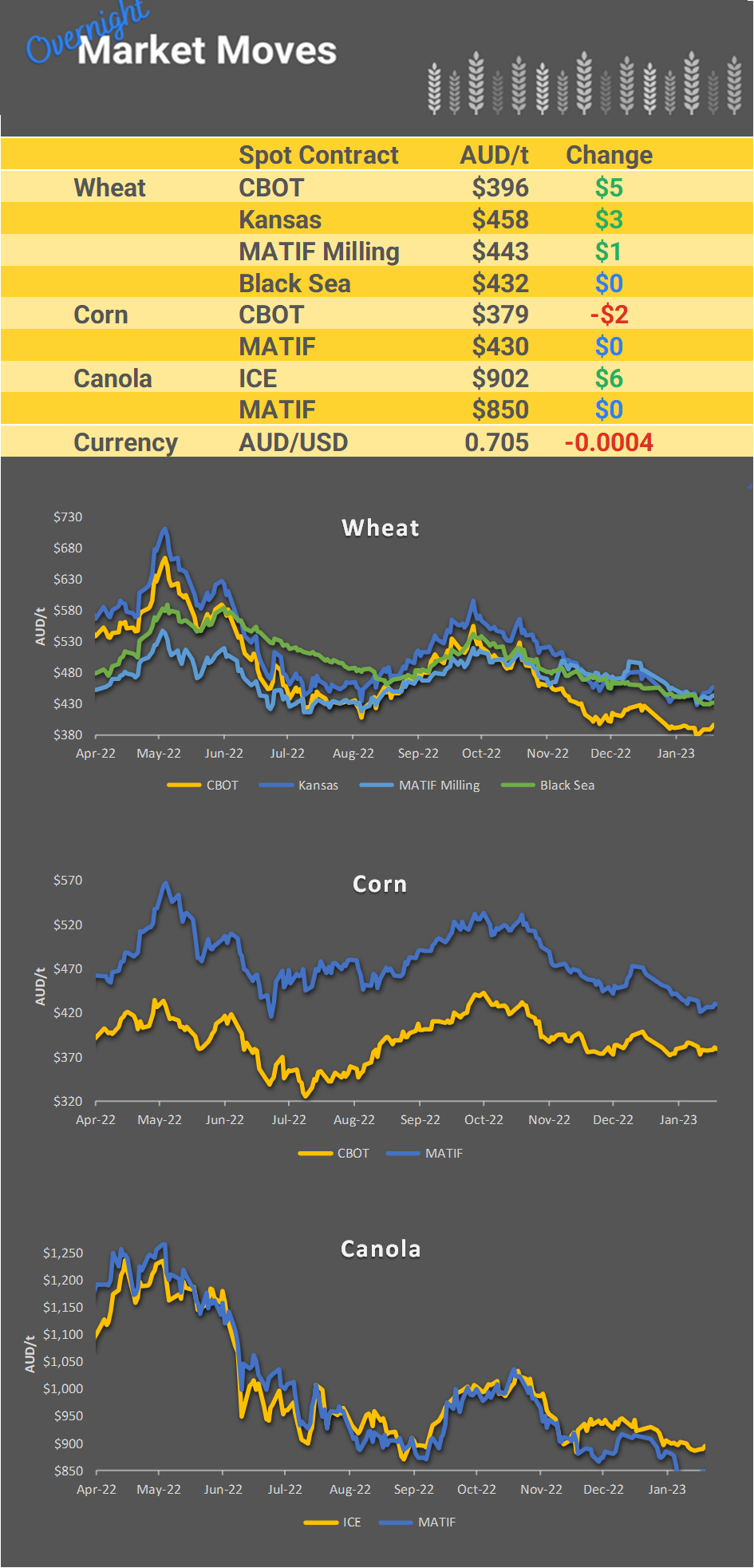 Chart including Wheat CBOT prices, Wheat Black Sea prices, Canola ICE prices and Canola MATIF prices
