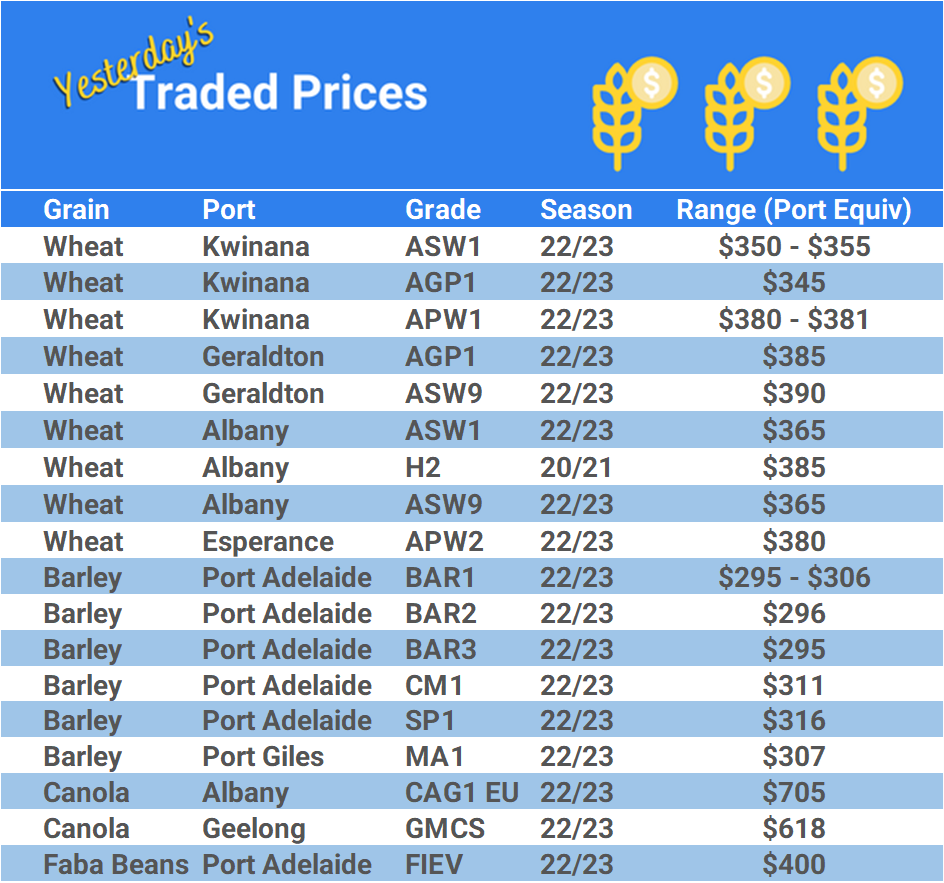 Grain trade prices for Australia Grain (wheat, barley, Sorghum, Lupins, Canola, Faba Beans, Oats, Chickpeas and lentils)