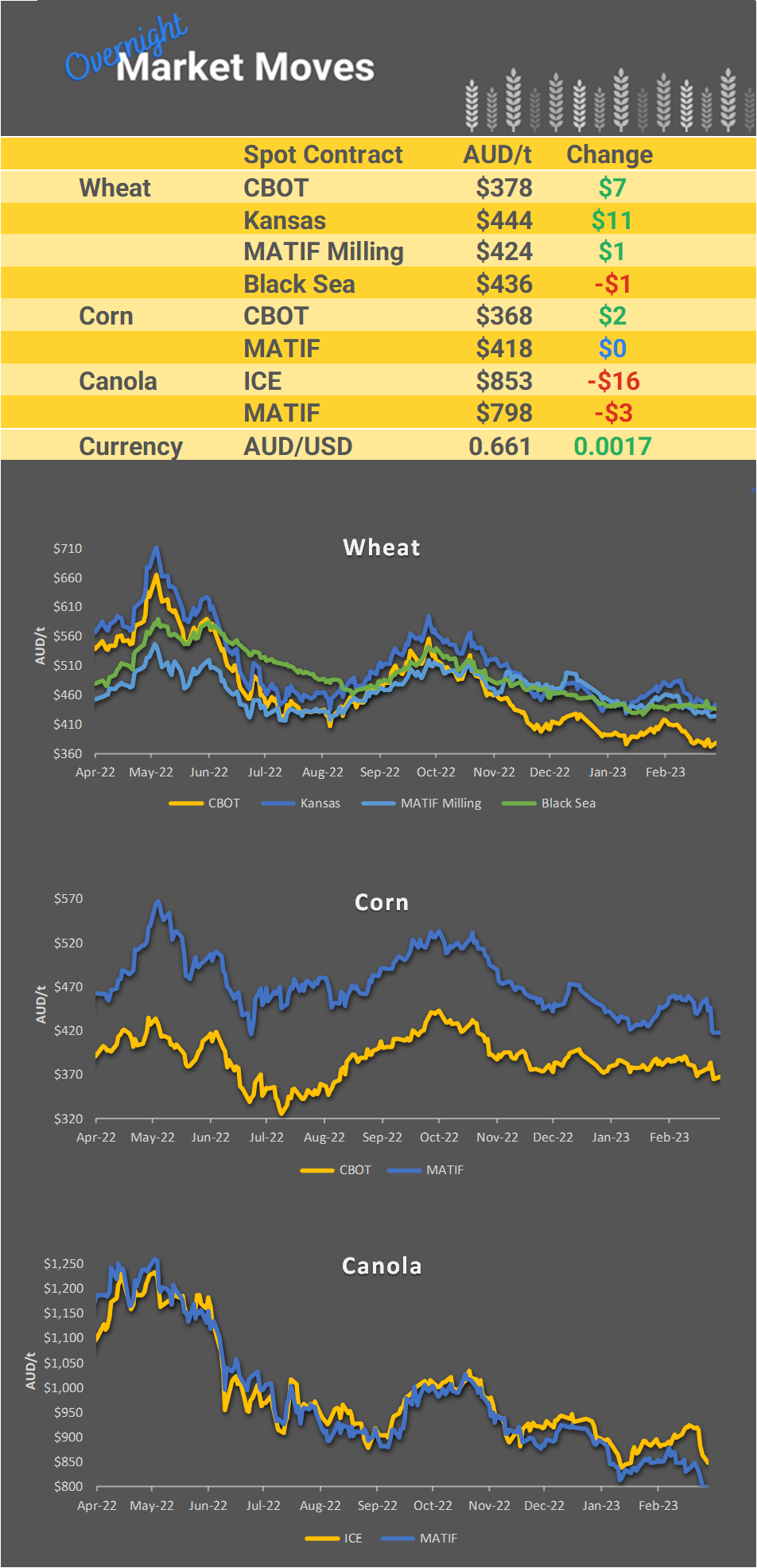 Chart including Wheat CBOT prices, Wheat Black Sea prices, Canola ICE prices and Canola MATIF prices
