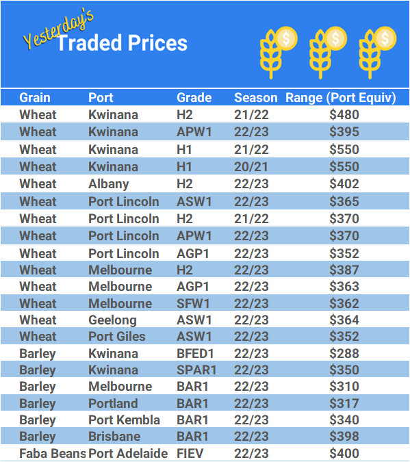 Grain trade prices for Australia Grain (wheat, barley, Sorghum, Lupins, Canola, Faba Beans, Oats, Chickpeas and lentils)