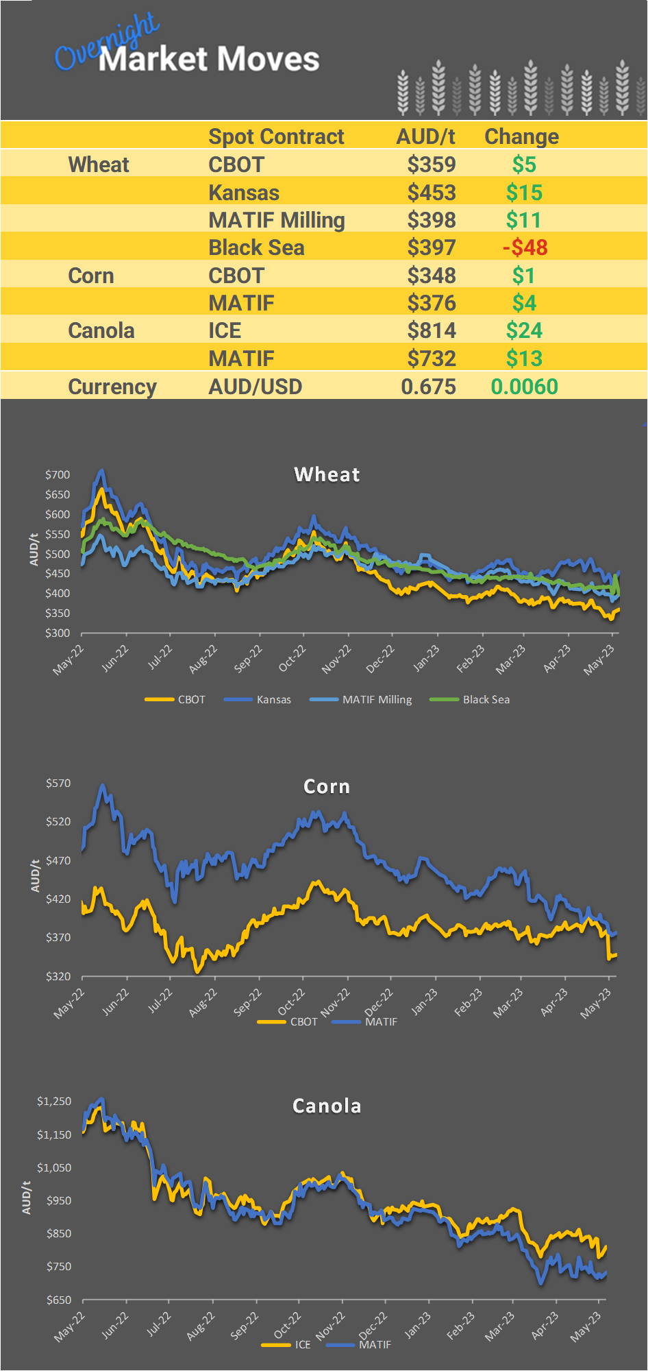 Chart including Wheat CBOT prices, Wheat Black Sea prices, Canola ICE prices and Canola MATIF prices