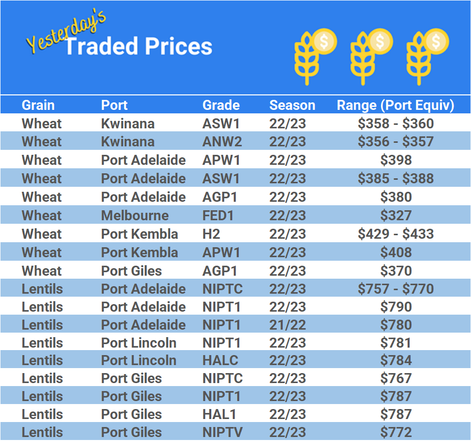 Grain trade prices for Australia Grain (wheat, barley, Sorghum, Lupins, Canola, Faba Beans, Oats, Chickpeas and lentils)