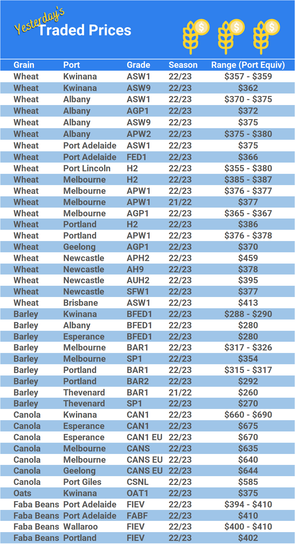Grain trade prices for Australia Grain (wheat, barley, Sorghum, Lupins, Canola, Faba Beans, Oats, Chickpeas and lentils)