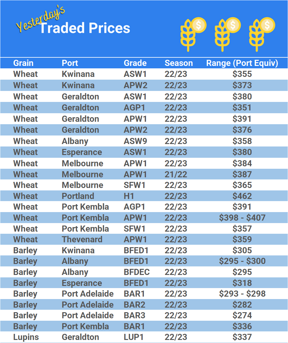 Grain trade prices for Australia Grain (wheat, barley, Sorghum, Lupins, Canola, Faba Beans, Oats, Chickpeas and lentils)