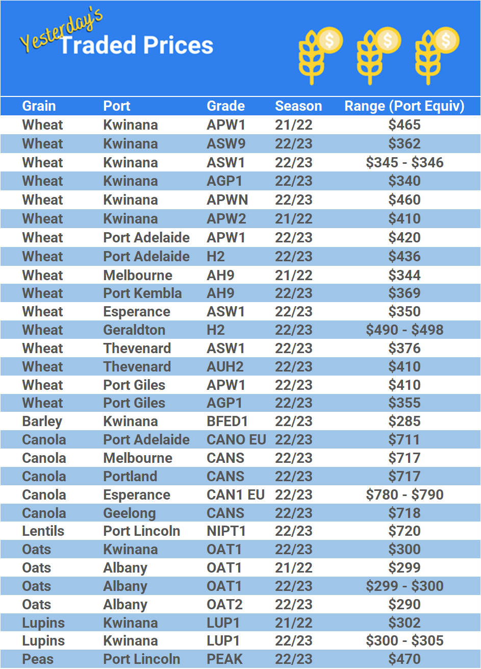 Grain trade prices for Australia Grain (wheat, barley, Sorghum, Lupins, Canola, Faba Beans, Oats, Chickpeas and lentils)