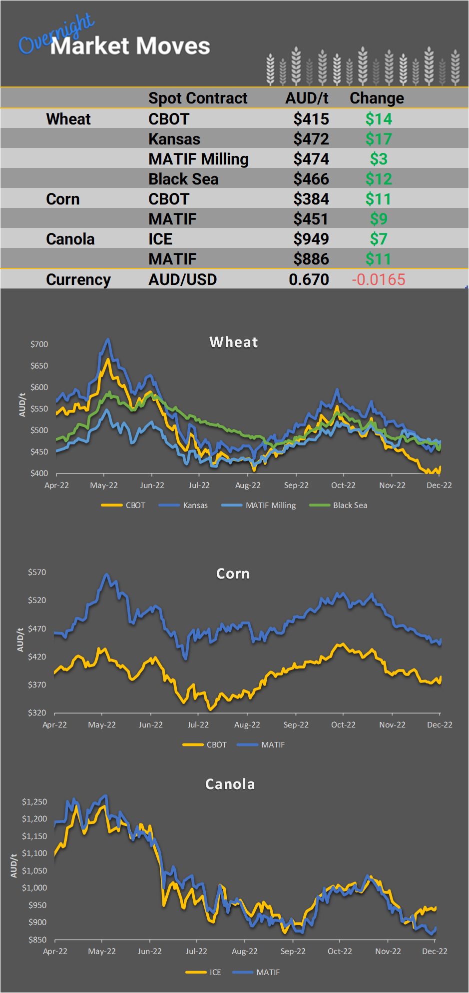 Chart including Wheat CBOT prices, Wheat Black Sea prices, Canola ICE prices and Canola MATIF prices