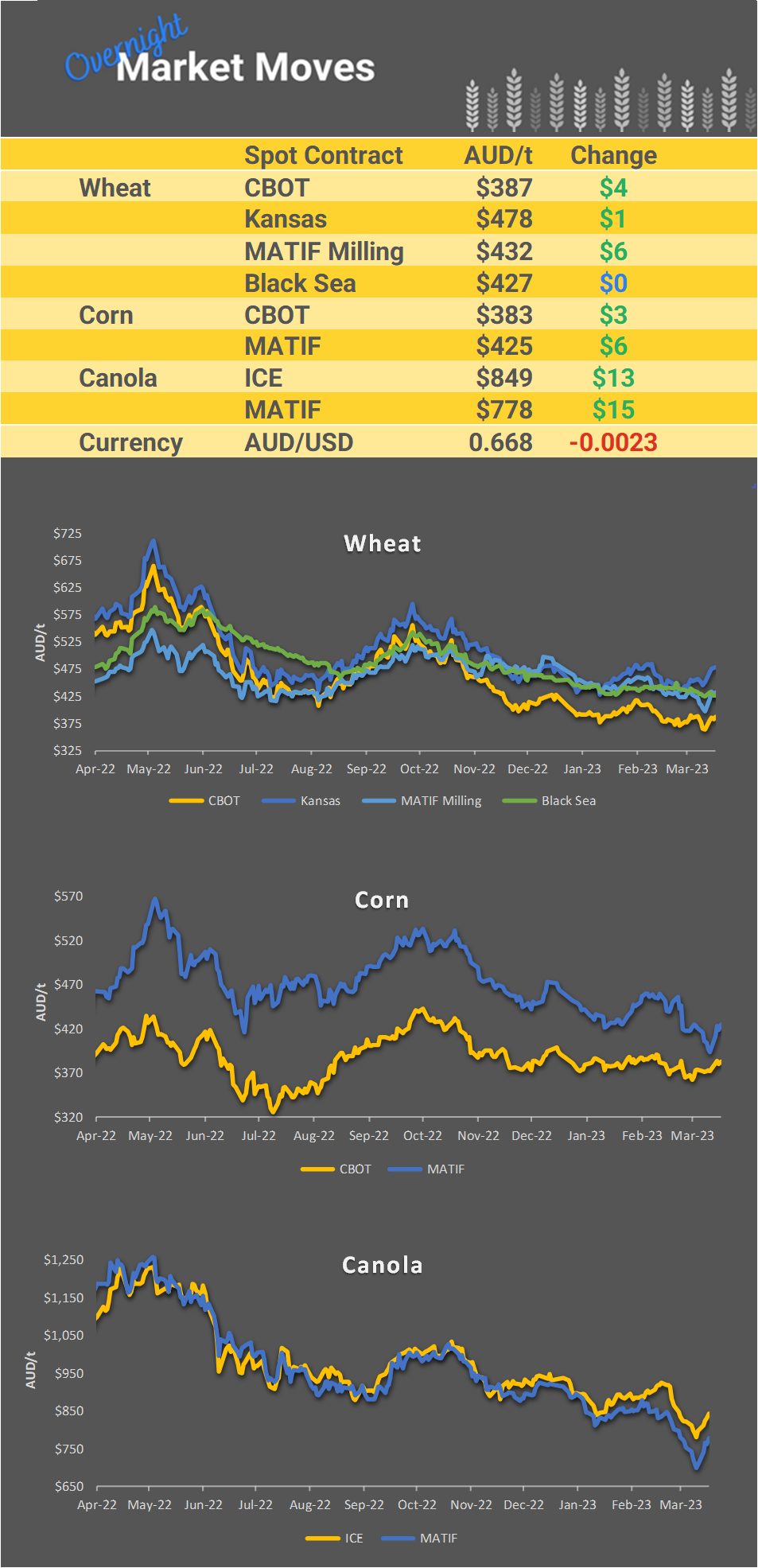 Chart including Wheat CBOT prices, Wheat Black Sea prices, Canola ICE prices and Canola MATIF prices