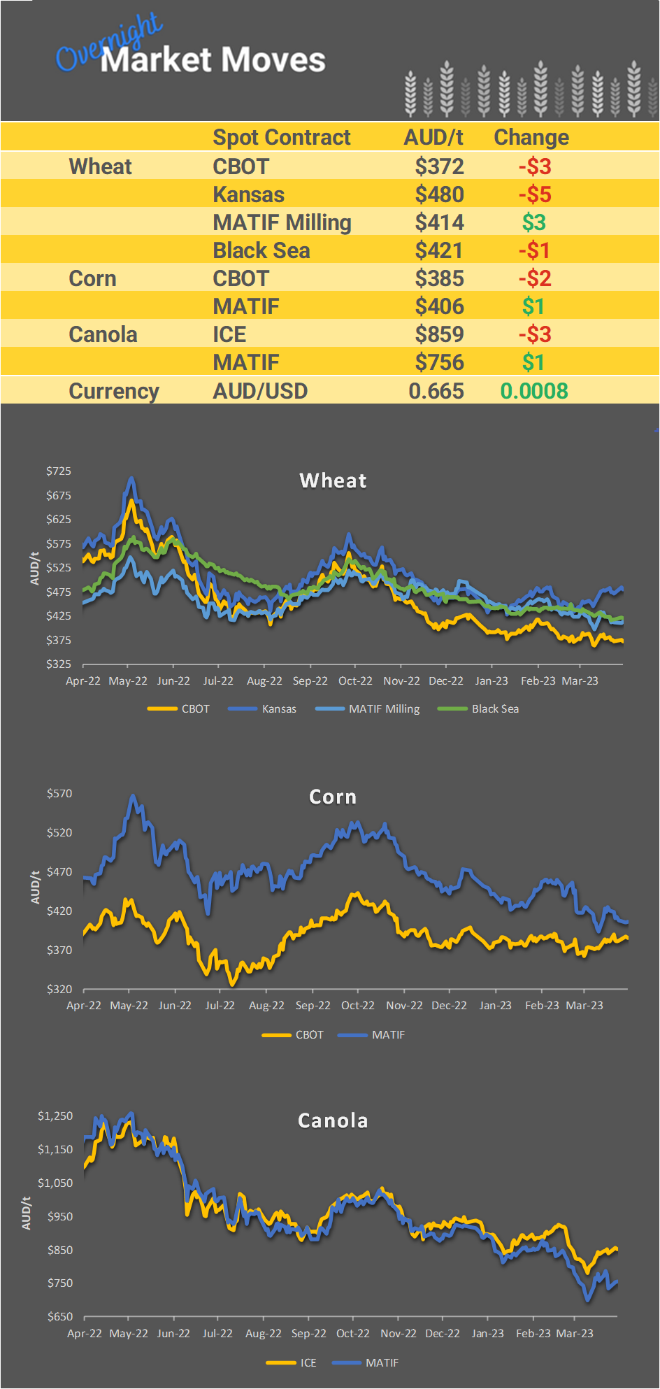 Chart including Wheat CBOT prices, Wheat Black Sea prices, Canola ICE prices and Canola MATIF prices