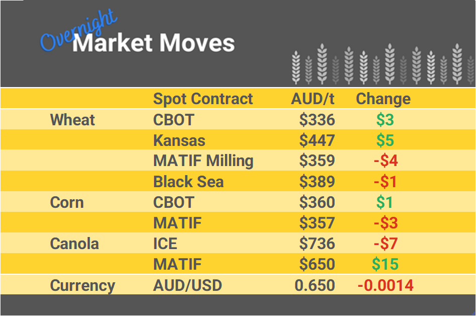 Grain Report Thursday - 01st June