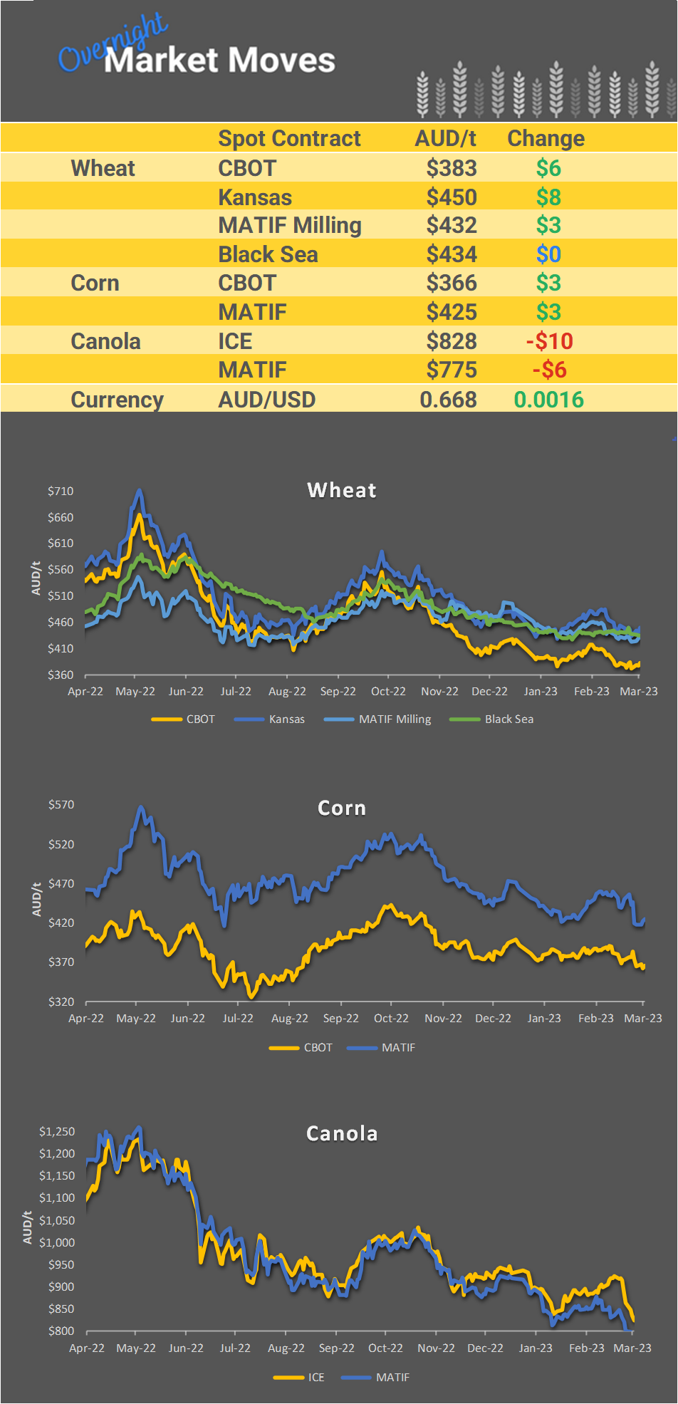 Chart including Wheat CBOT prices, Wheat Black Sea prices, Canola ICE prices and Canola MATIF prices