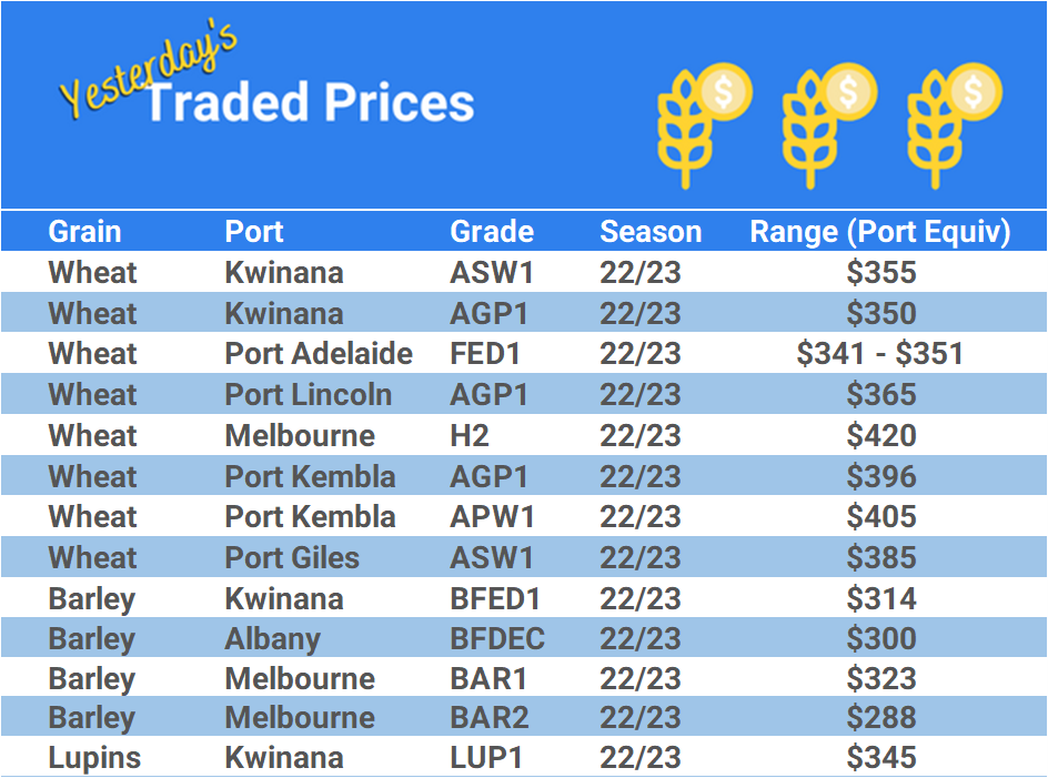 Grain trade prices for Australia Grain (wheat, barley, Sorghum, Lupins, Canola, Faba Beans, Oats, Chickpeas and lentils)