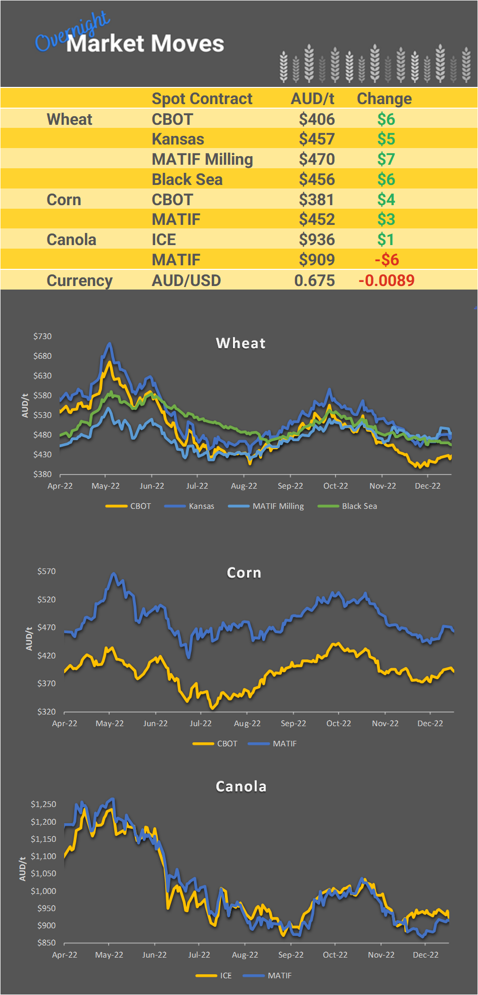 Chart including Wheat CBOT prices, Wheat Black Sea prices, Canola ICE prices and Canola MATIF prices