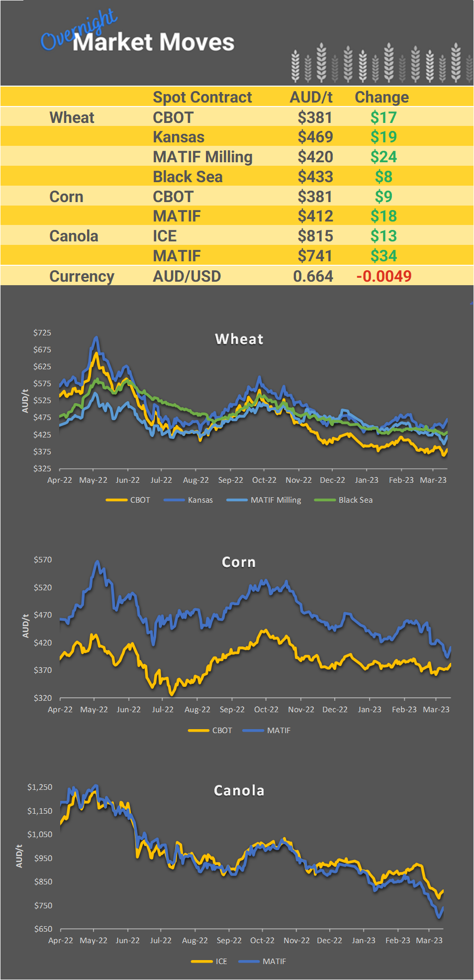 Chart including Wheat CBOT prices, Wheat Black Sea prices, Canola ICE prices and Canola MATIF prices