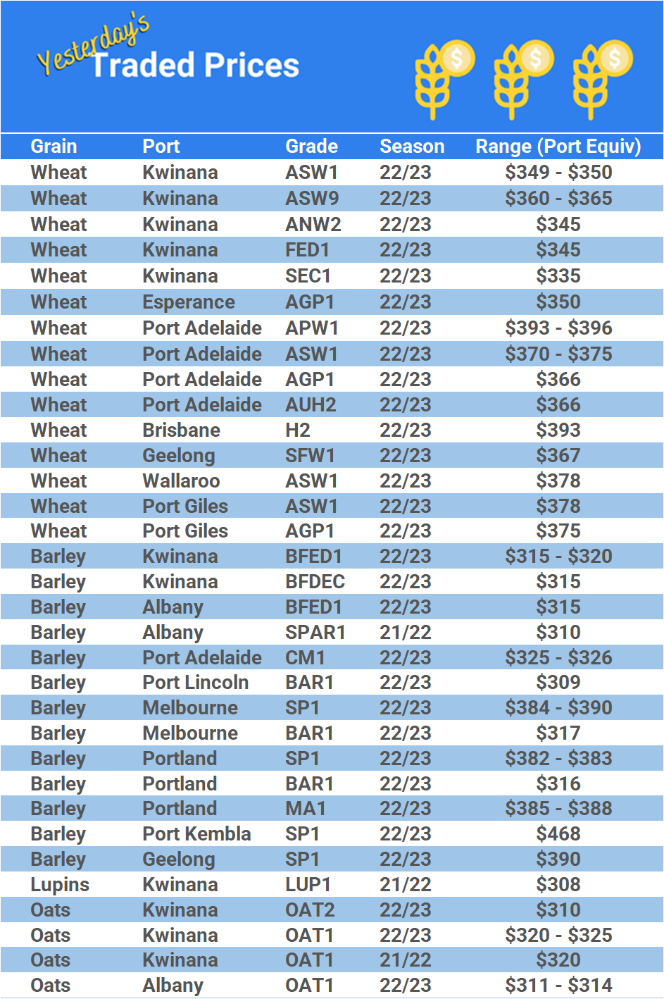Grain trade prices for Australia Grain (wheat, barley, Sorghum, Lupins, Canola, Faba Beans, Oats, Chickpeas and lentils)