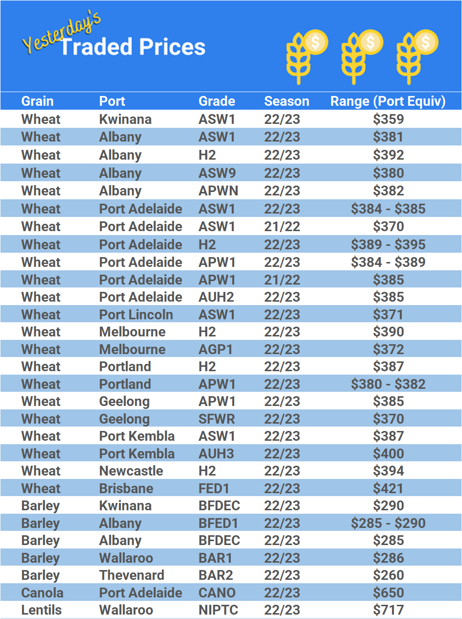 Grain trade prices for Australia Grain (wheat, barley, Sorghum, Lupins, Canola, Faba Beans, Oats, Chickpeas and lentils)