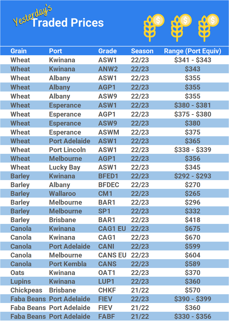 Grain trade prices for Australia Grain (wheat, barley, Sorghum, Lupins, Canola, Faba Beans, Oats, Chickpeas and lentils)