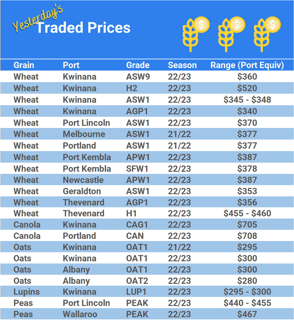 Grain trade prices for Australia Grain (wheat, barley, Sorghum, Lupins, Canola, Faba Beans, Oats, Chickpeas and lentils)