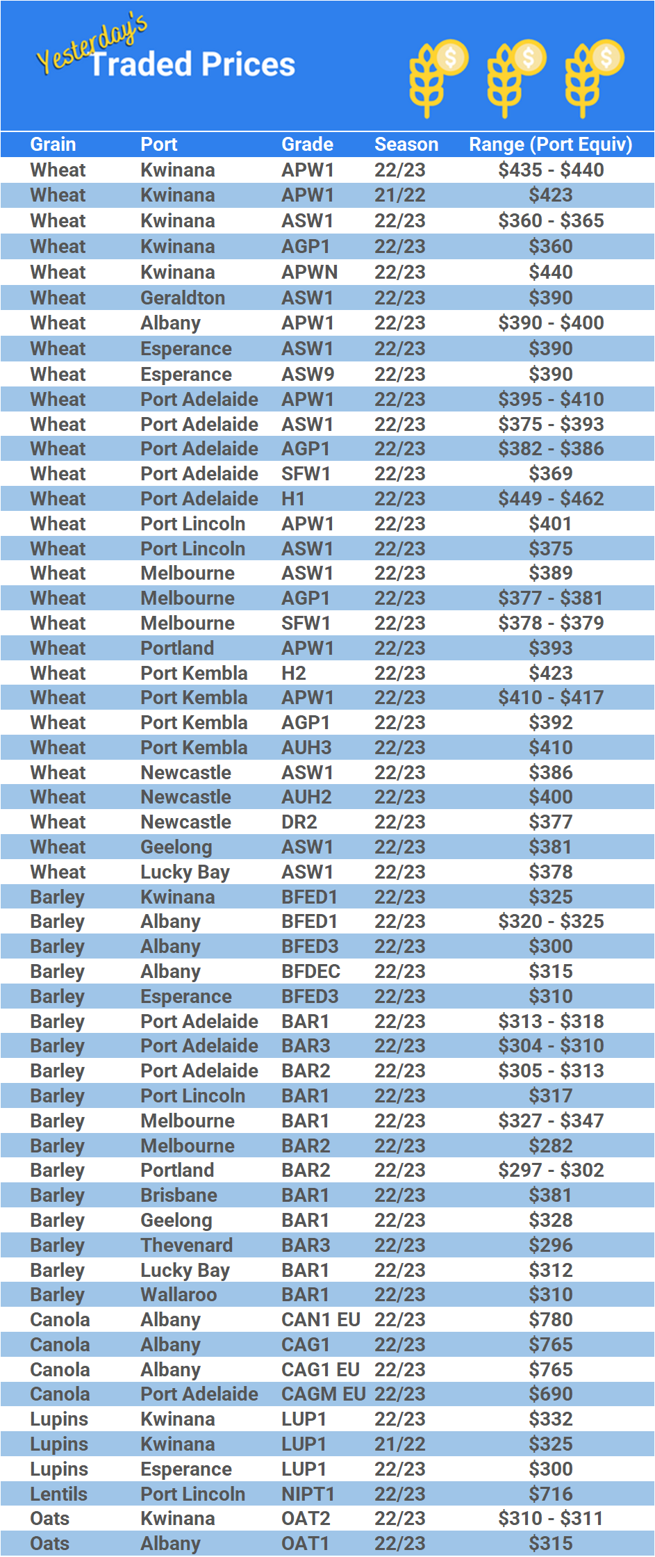 Grain trade prices for Australia Grain (wheat, barley, Sorghum, Lupins, Canola, Faba Beans, Oats, Chickpeas and lentils)