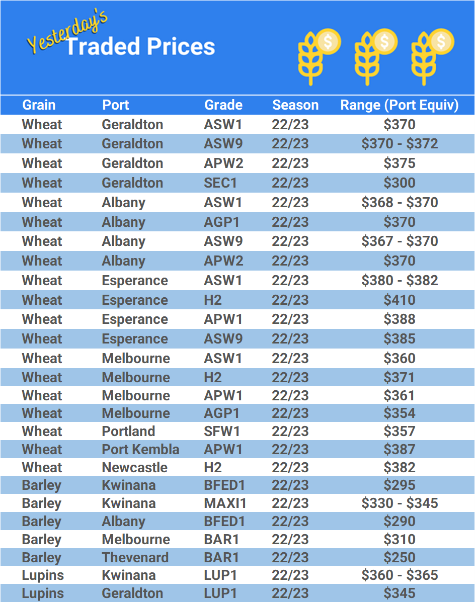 Grain trade prices for Australia Grain (wheat, barley, Sorghum, Lupins, Canola, Faba Beans, Oats, Chickpeas and lentils)