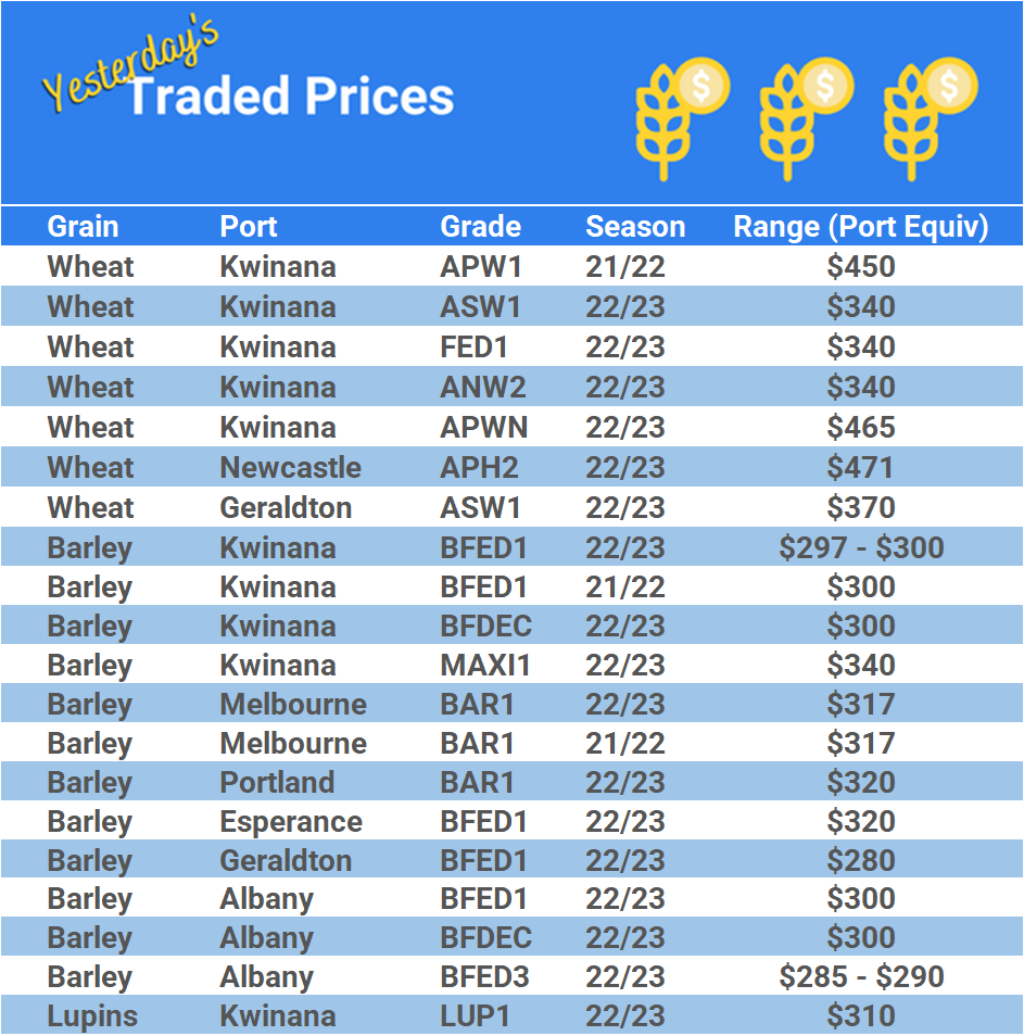 Grain trade prices for Australia Grain (wheat, barley, Sorghum, Lupins, Canola, Faba Beans, Oats, Chickpeas and lentils)