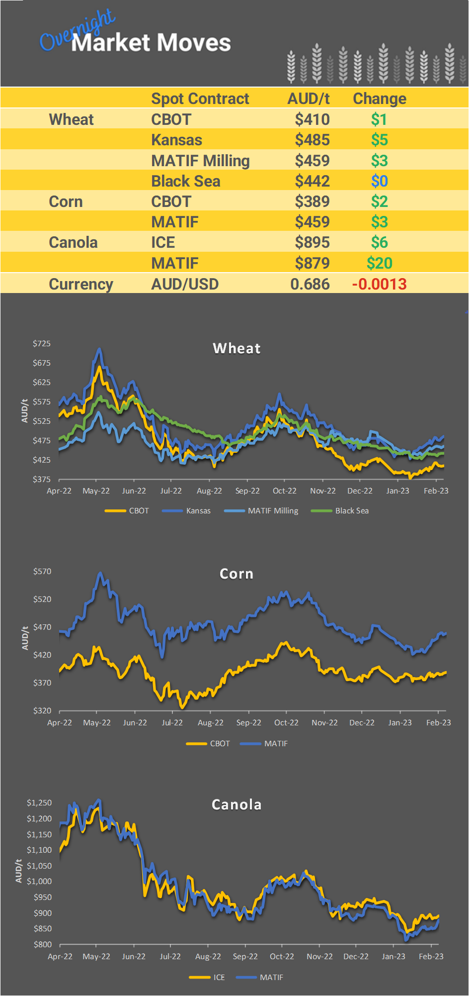 Chart including Wheat CBOT prices, Wheat Black Sea prices, Canola ICE prices and Canola MATIF prices