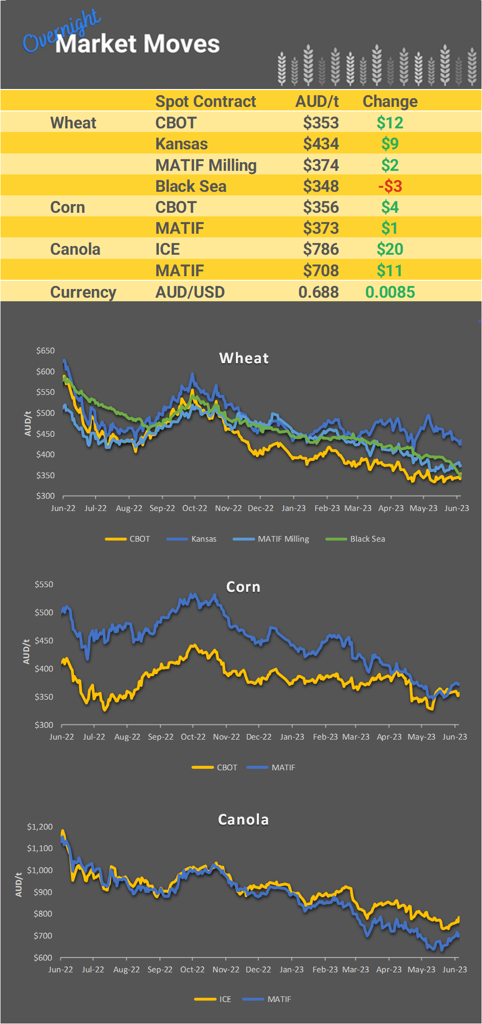 Chart including Wheat CBOT prices, Wheat Black Sea prices, Canola ICE prices and Canola MATIF prices