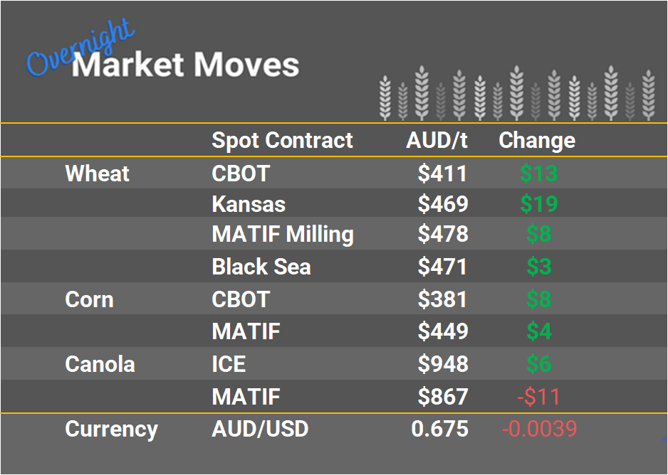 Grain Report Tuesday - 13th December