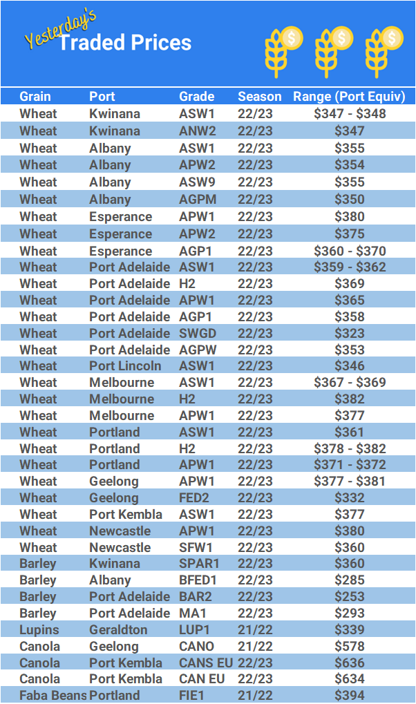 Grain trade prices for Australia Grain (wheat, barley, Sorghum, Lupins, Canola, Faba Beans, Oats, Chickpeas and lentils)