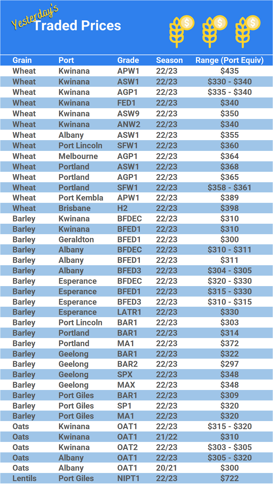 Grain trade prices for Australia Grain (wheat, barley, Sorghum, Lupins, Canola, Faba Beans, Oats, Chickpeas and lentils)