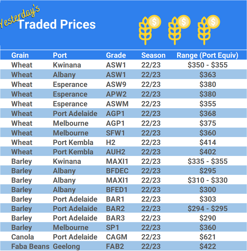 Grain trade prices for Australia Grain (wheat, barley, Sorghum, Lupins, Canola, Faba Beans, Oats, Chickpeas and lentils)