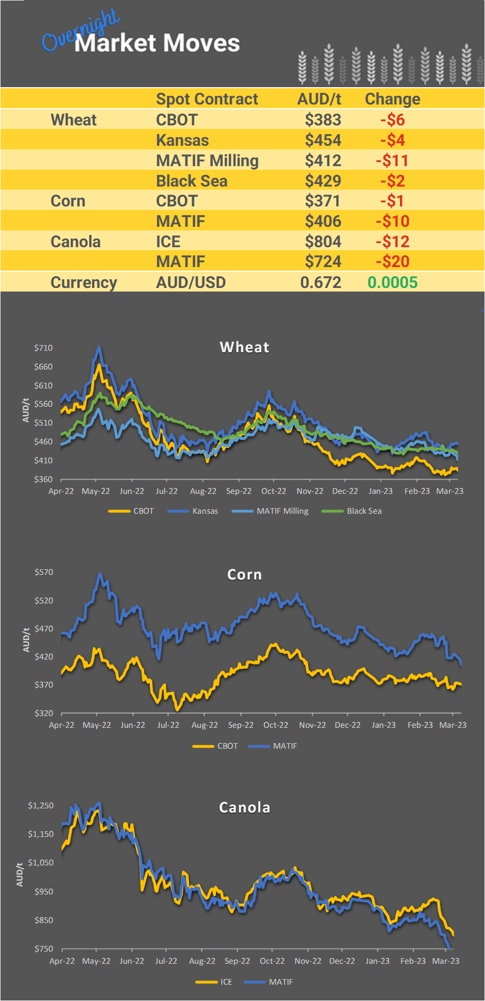 Chart including Wheat CBOT prices, Wheat Black Sea prices, Canola ICE prices and Canola MATIF prices