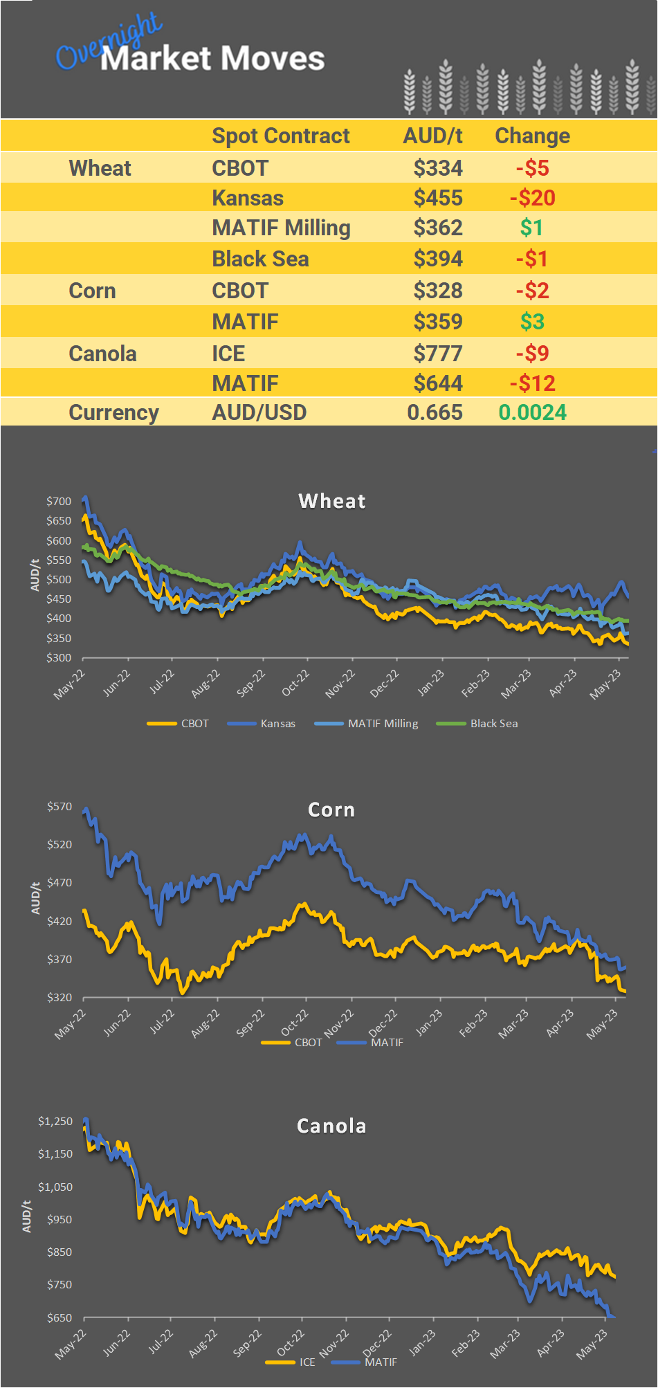 Chart including Wheat CBOT prices, Wheat Black Sea prices, Canola ICE prices and Canola MATIF prices