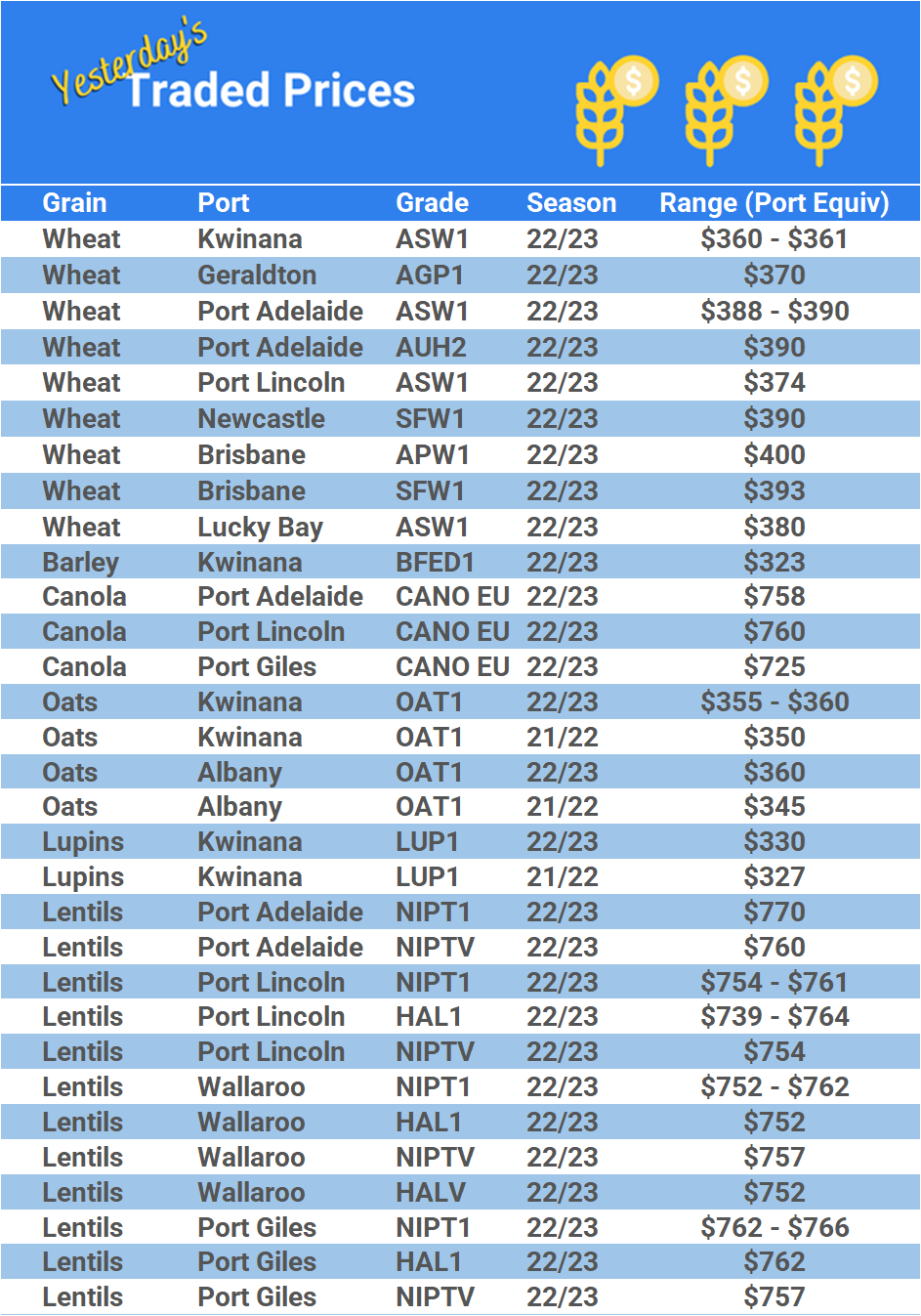 Grain trade prices for Australia Grain (wheat, barley, Sorghum, Lupins, Canola, Faba Beans, Oats, Chickpeas and lentils)