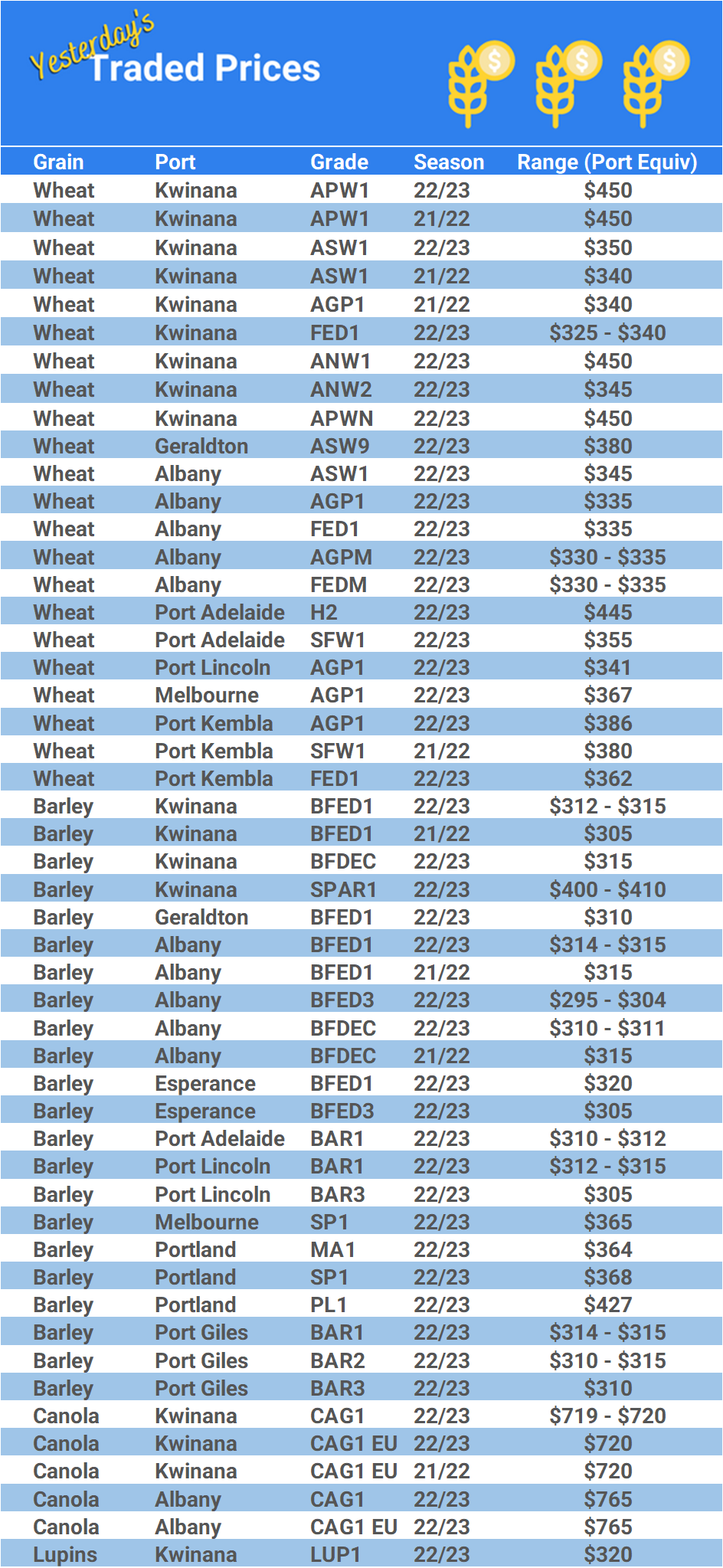 Grain trade prices for Australia Grain (wheat, barley, Sorghum, Lupins, Canola, Faba Beans, Oats, Chickpeas and lentils)