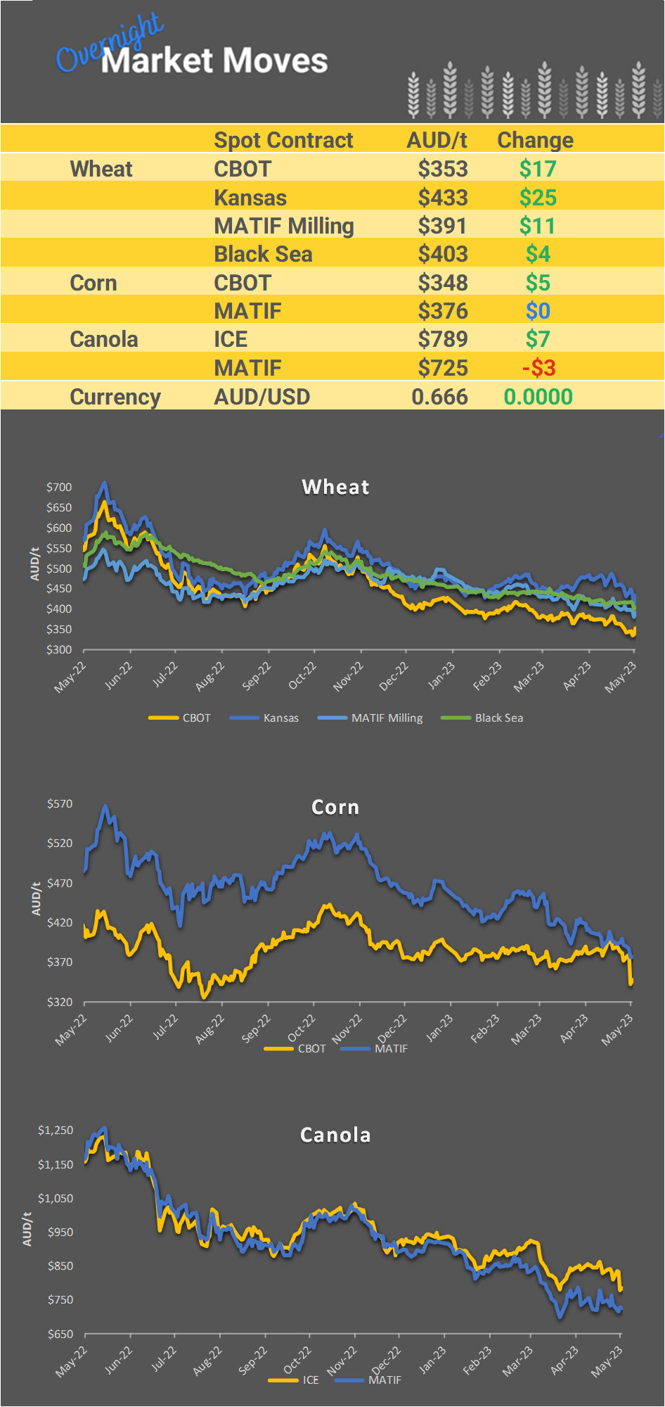 Chart including Wheat CBOT prices, Wheat Black Sea prices, Canola ICE prices and Canola MATIF prices