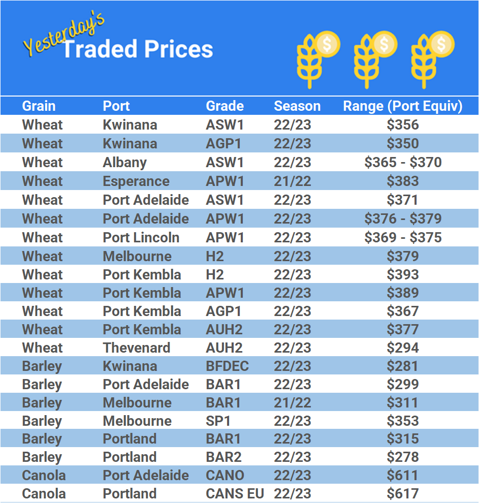 Grain trade prices for Australia Grain (wheat, barley, Sorghum, Lupins, Canola, Faba Beans, Oats, Chickpeas and lentils)
