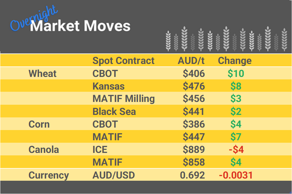 Grain Report Thursday - 09th February